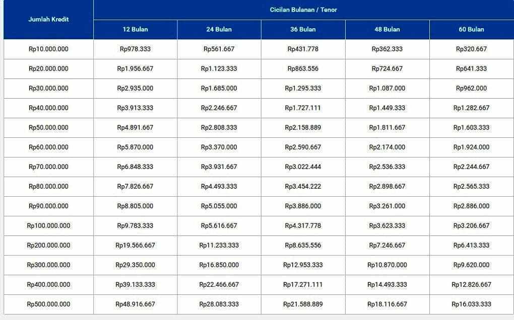 tabel pinjaman bank bri terbaru terbaru