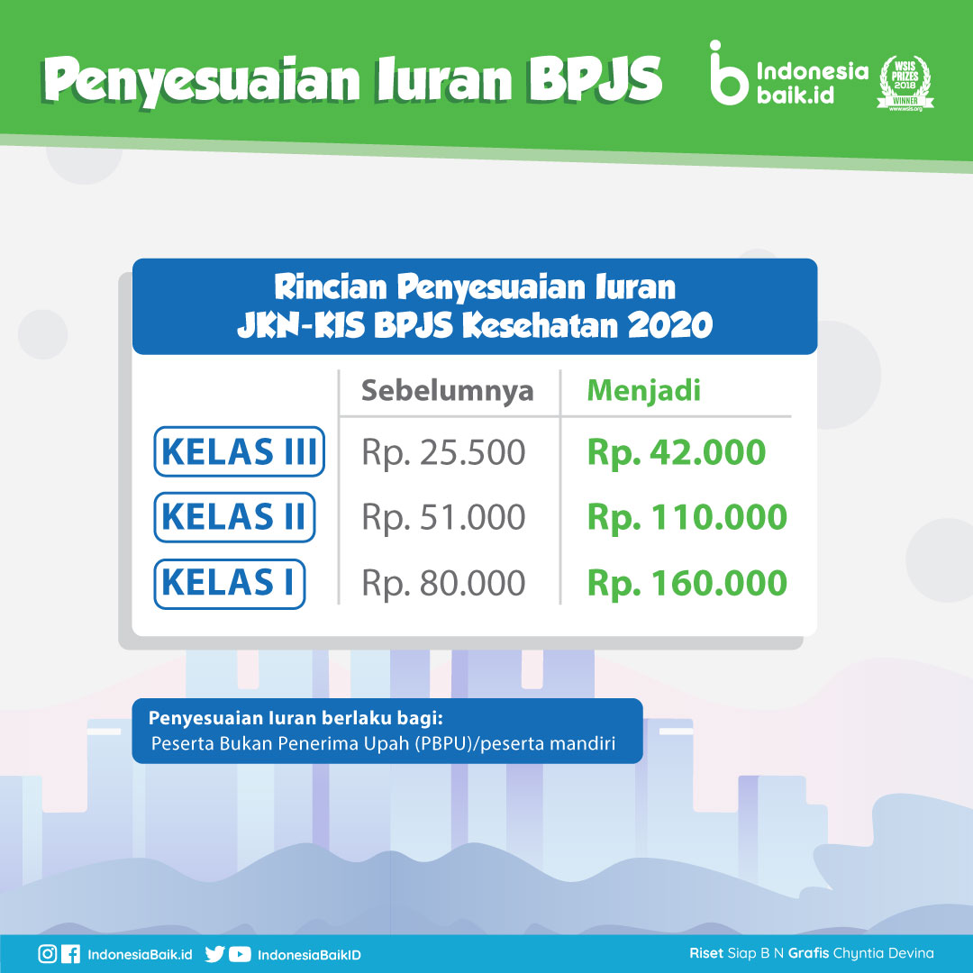 biaya bpjs kelas 2 tahun 2020