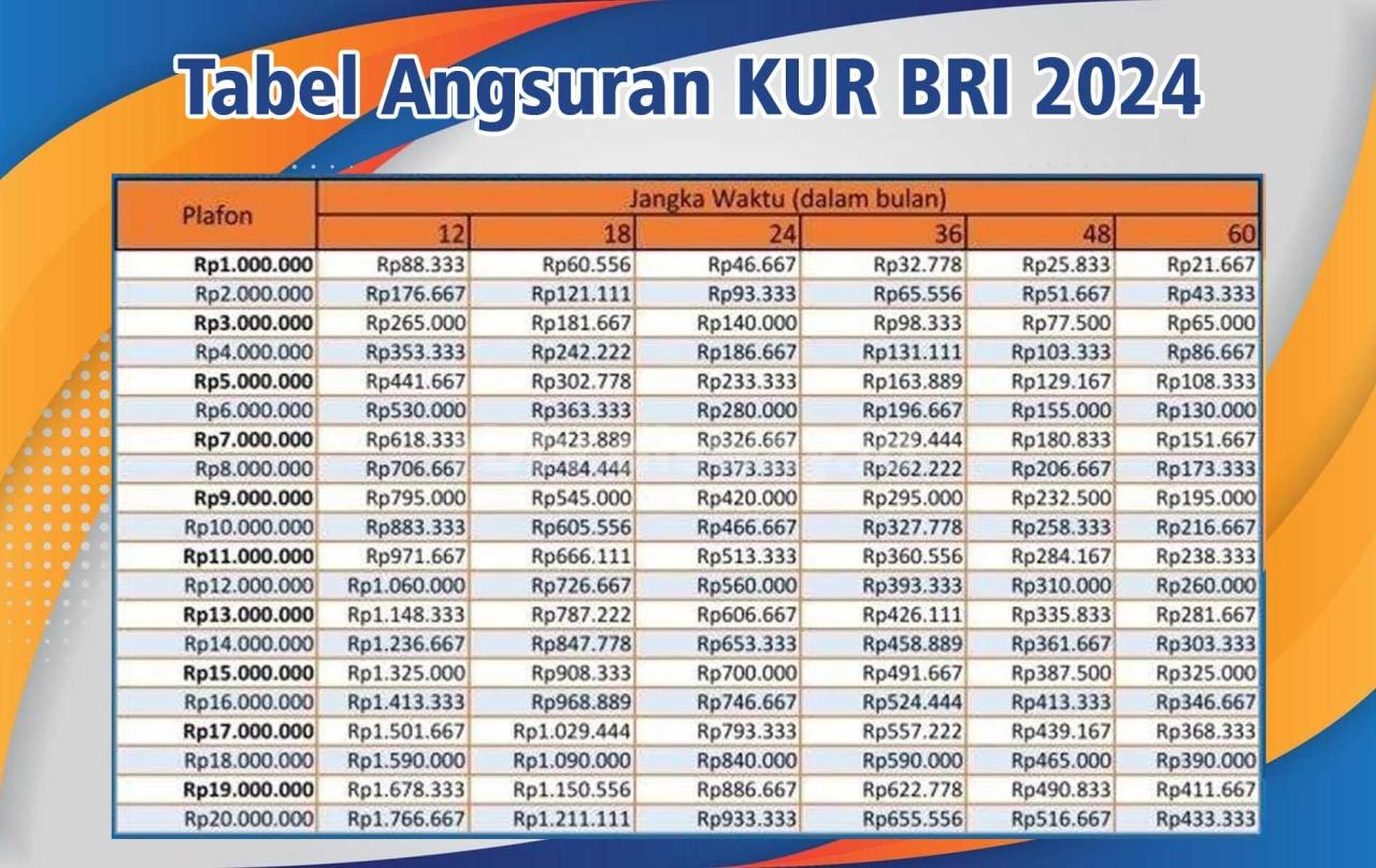 syarat pengajuan kur bri tanpa jaminan terbaru