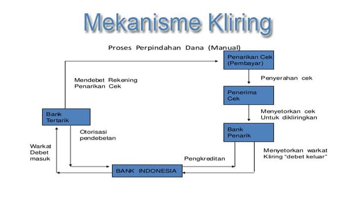 salah satu lintas pembayaran bisa dalam bentuk kliring kliring adalah