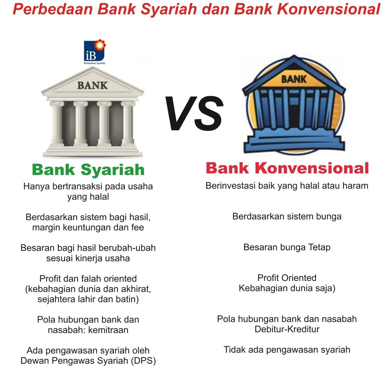 sebutkan perbedaan antara bank konvensional dengan bank syariah terbaru