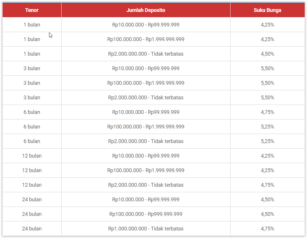 bunga deposito bank mandiri 2019