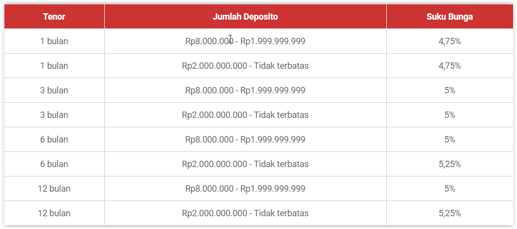 bunga deposito 1 milyar di bank bca terbaru