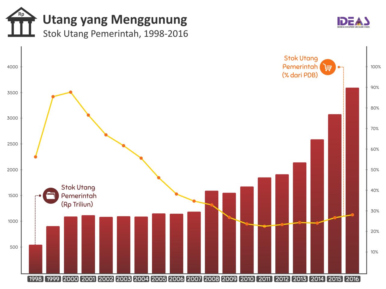 jumlah utang indonesia saat ini terbaru