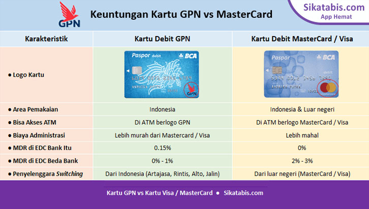 perbedaan kartu debit mandiri visa dan gpn