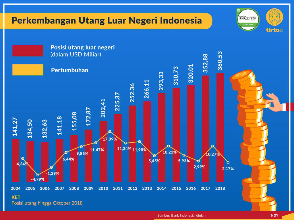 jumlah utang indonesia saat ini terbaru