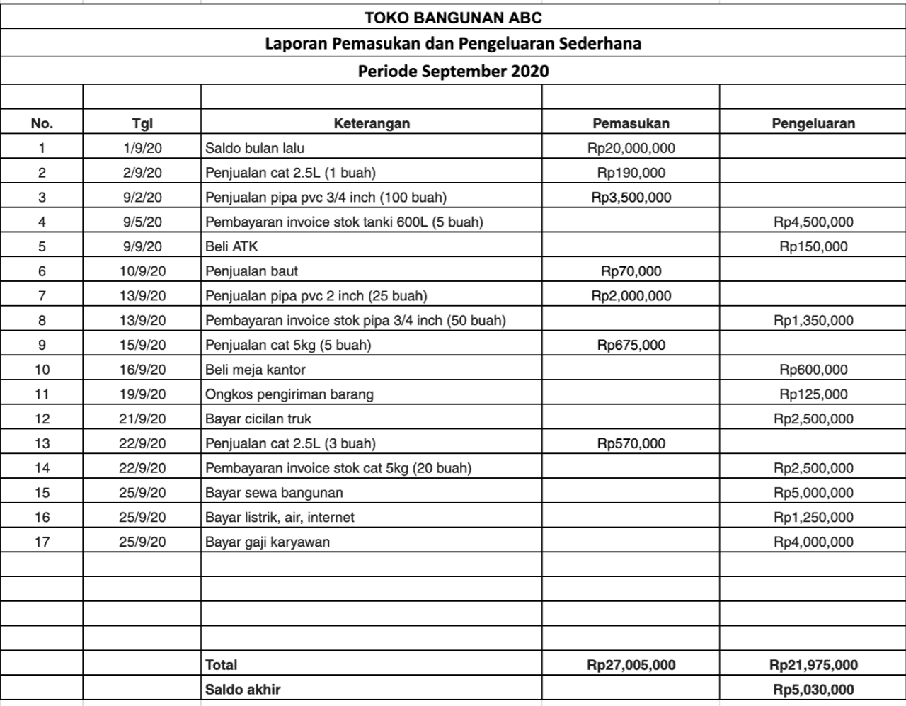 contoh laporan pemasukan dan pengeluaran keuangan