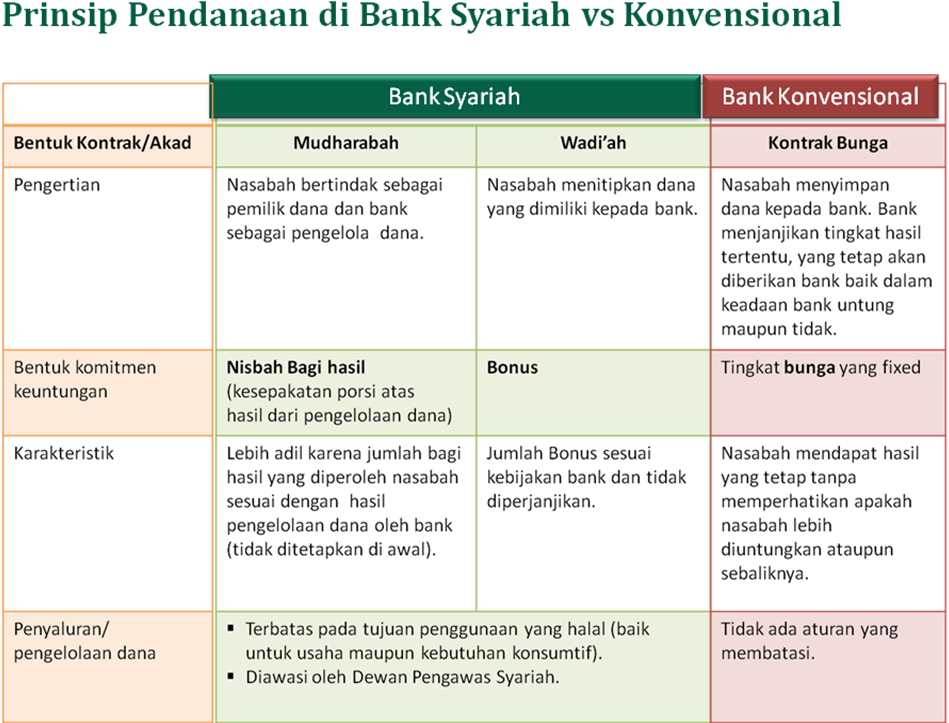 skema operasional syariah konvensional