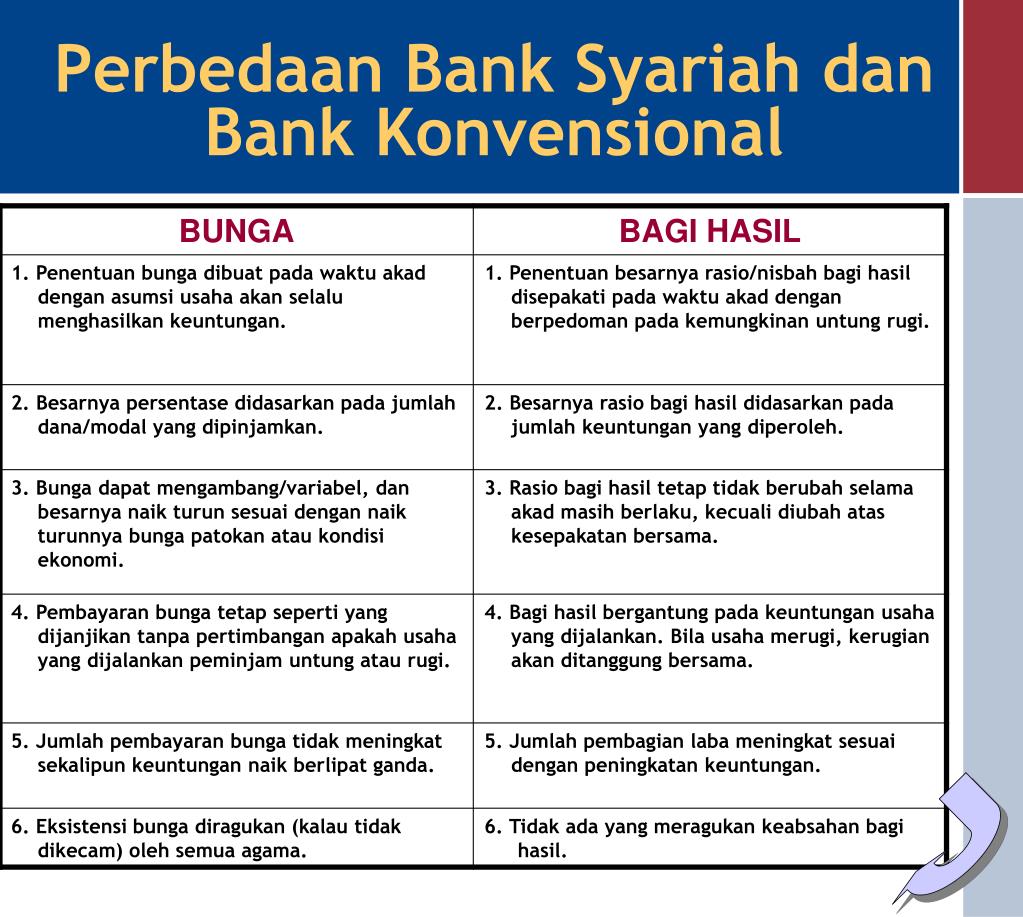 perbedaan pokok bank syariah dengan bank konvensional adalah