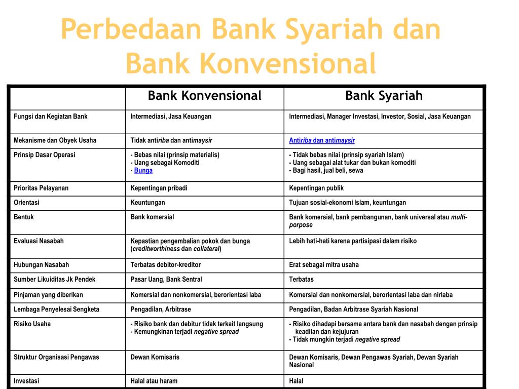 perbedaan bank konvensional dan bank syariah terbaru