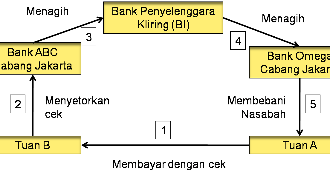 kliring mekanisme lokal dijelaskan ilustrasi berikut ringkas secara manajemenkeuangan