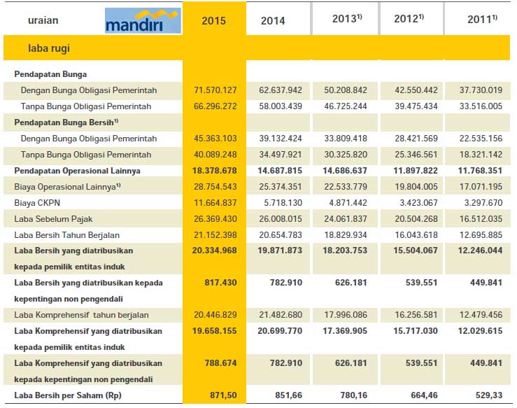 bank mandiri merupakan bank hasil penggabungan aset dan pengelolaan tahun terbaru